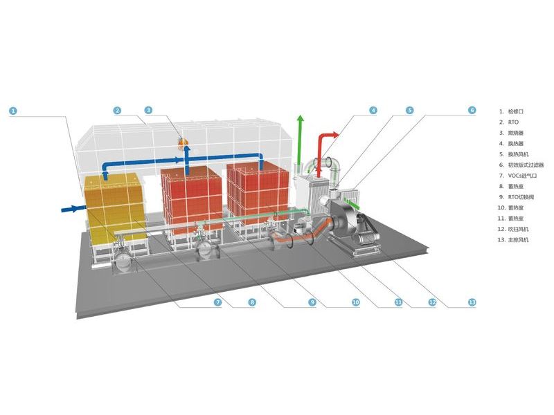 RTO廢氣蓄熱燃燒設備